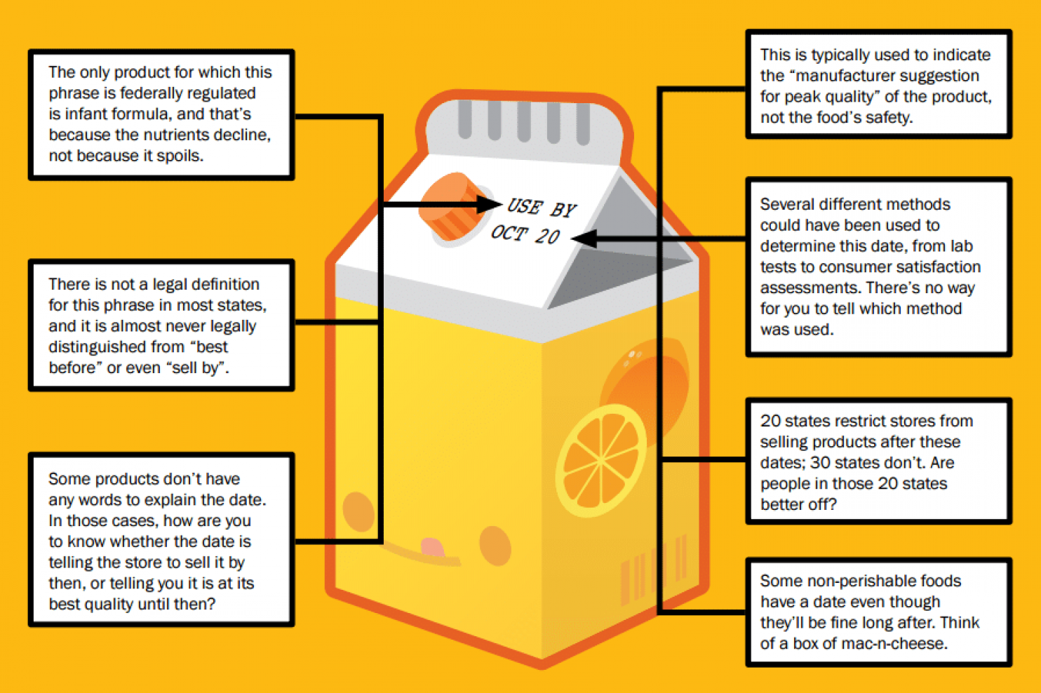 Sell-By-Date infographic shows a date on a carton of orange juice