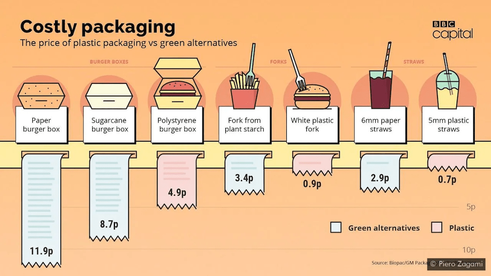 Alternatives To Plastic Packaging For Products Deal Design